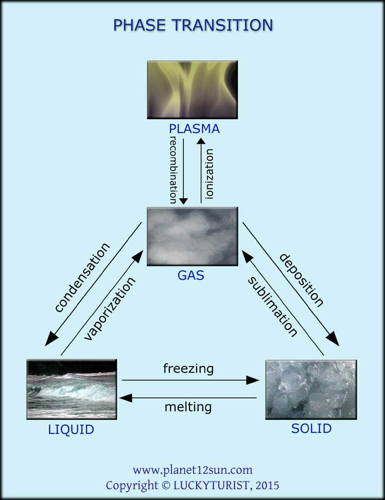 phase transition