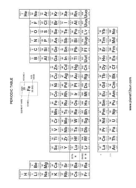 periodic table of elements